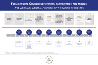 Document of the Synodal Process. XVI Ordinary General Assembly of the Synod of Bishops